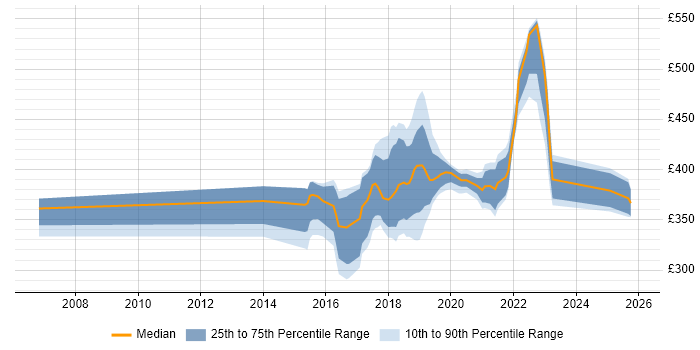 Contractor daily rate distribution trend for Content Designer job vacancies in the West Midlands