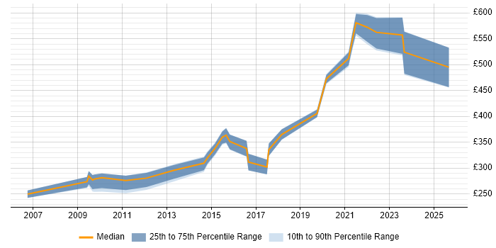 Contractor daily rate distribution trend for jobs in the West Midlands citing Content Development Contractor daily rate distribution trend for jobs in the West Midlands citing Content Development