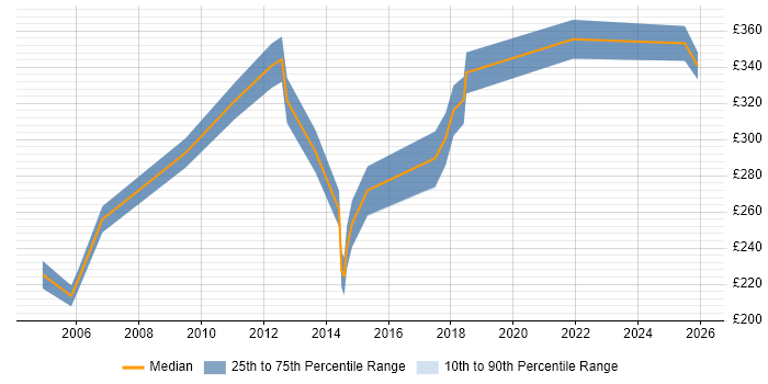 Contractor daily rate distribution trend for Content Manager job vacancies in the West Midlands