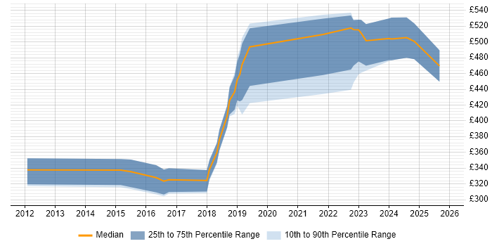 Contractor daily rate distribution trend for jobs in the West Midlands citing Content Strategy