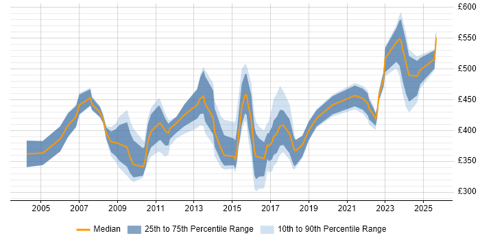 Contractor daily rate distribution trend for jobs in the West Midlands citing Contingency Planning