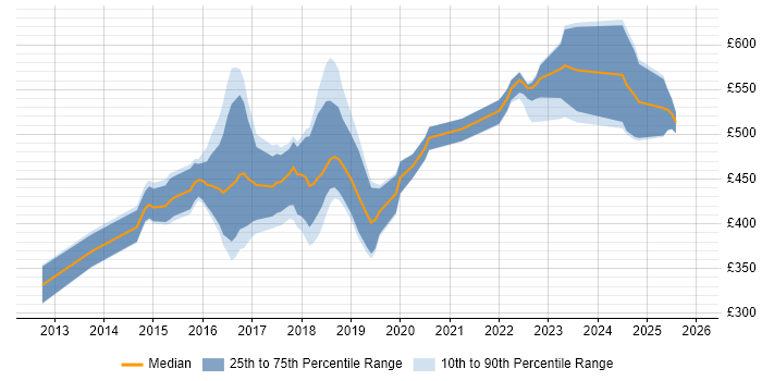 Contractor daily rate distribution trend for jobs in the West Midlands citing Continuous Deployment