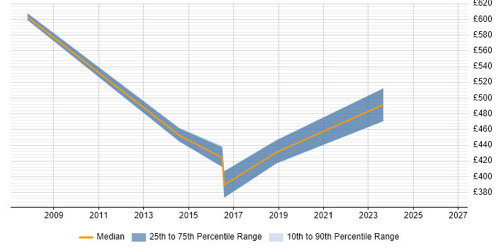 Contractor daily rate distribution trend for jobs in the West Midlands citing Continuous Improvement Process