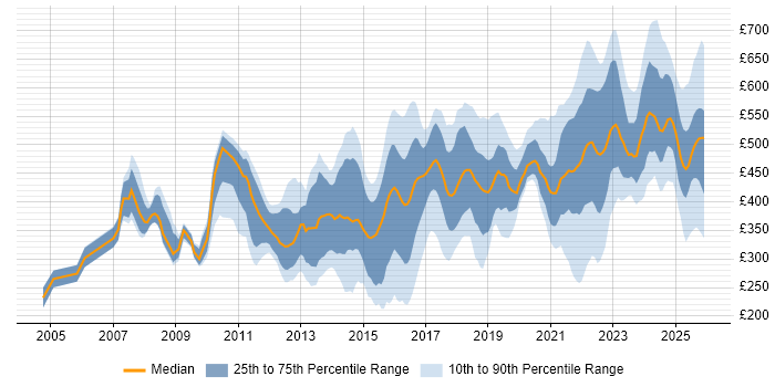 Contractor daily rate distribution trend for jobs in the West Midlands citing Continuous Improvement