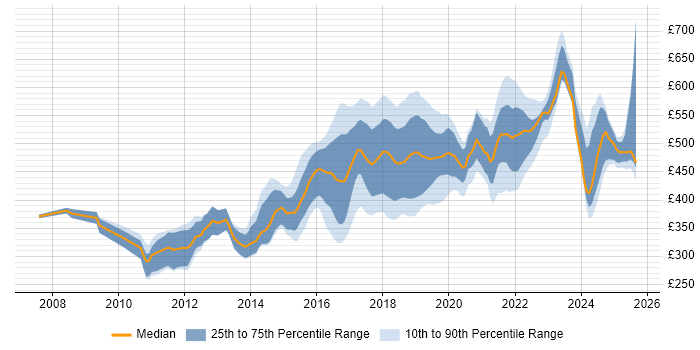 Contractor daily rate distribution trend for jobs in the West Midlands citing Continuous Integration