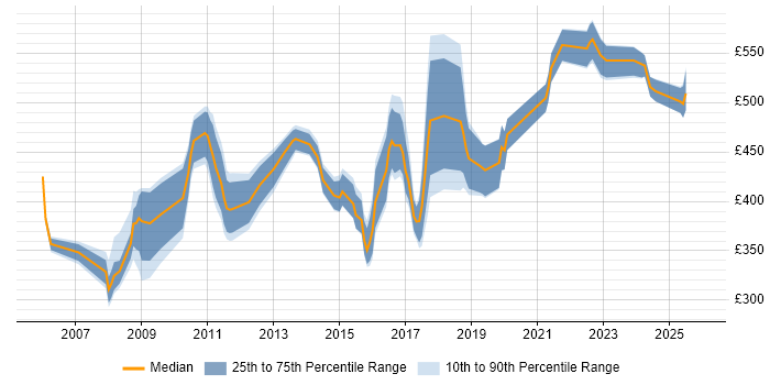 Contractor daily rate distribution trend for jobs in the West Midlands citing Contract Negotiation