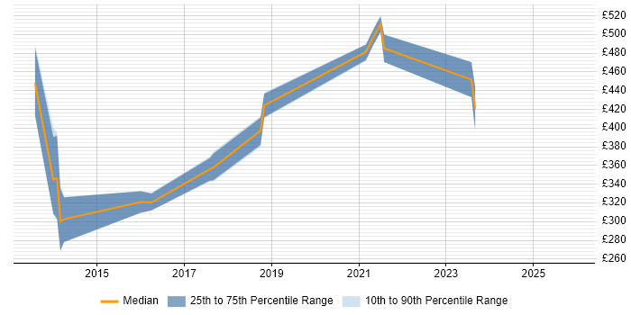 Contractor daily rate distribution trend for jobs in the West Midlands citing Control-M