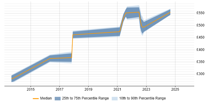 Contractor daily rate distribution trend for jobs in the West Midlands citing Converged Infrastructure