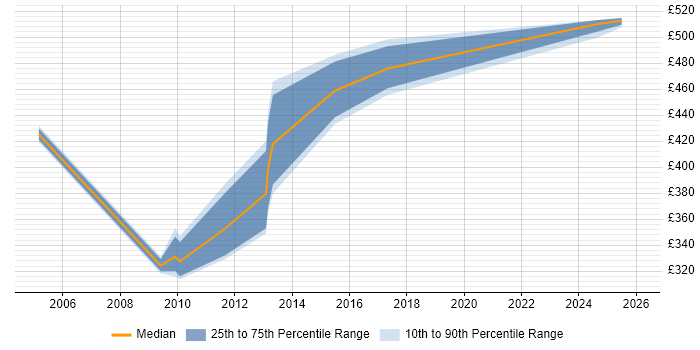 Contractor daily rate distribution trend for jobs in the West Midlands citing Cost Centre Accounting