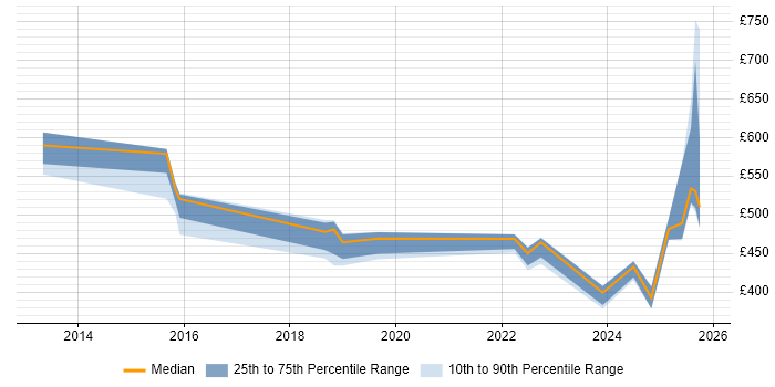 Contractor daily rate distribution trend for jobs in the West Midlands citing Cost Optimisation