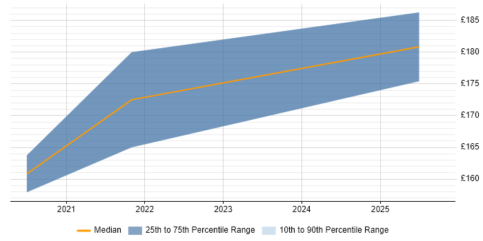 Contractor daily rate distribution trend for 1st Line Support Engineer job vacancies in Coventry Contractor daily rate distribution trend for 1st Line Support Engineer job vacancies in Coventry