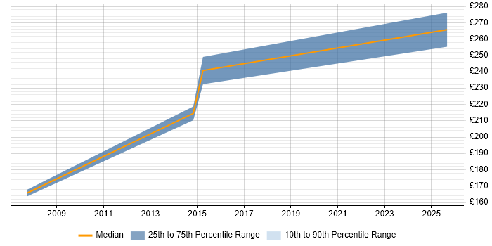 Contractor daily rate distribution trend for 2nd/3rd Line Support Engineer job vacancies in Coventry