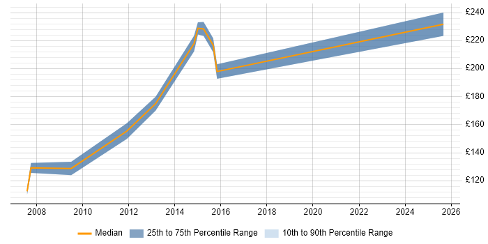 Contractor daily rate distribution trend for 2nd/3rd Line Support job vacancies in Coventry