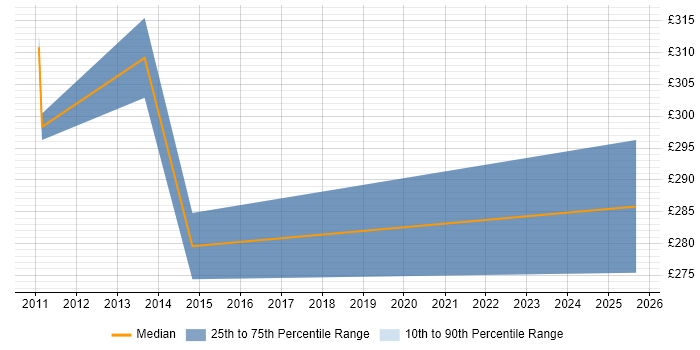 Contractor daily rate distribution trend for 3rd Line Server Engineer job vacancies in Coventry