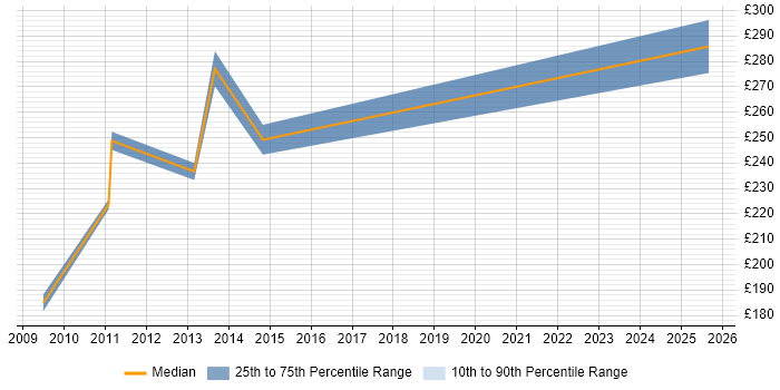 Contractor daily rate distribution trend for 3rd Line Server Support job vacancies in Coventry