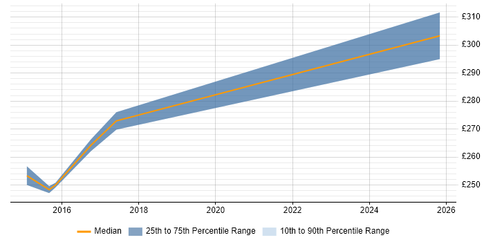 Contractor daily rate distribution trend for jobs in Coventry citing 4G