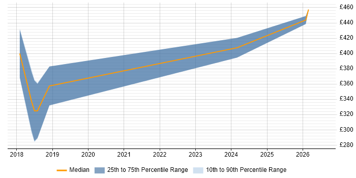 Contractor daily rate distribution trend for jobs in Coventry citing A/B Testing