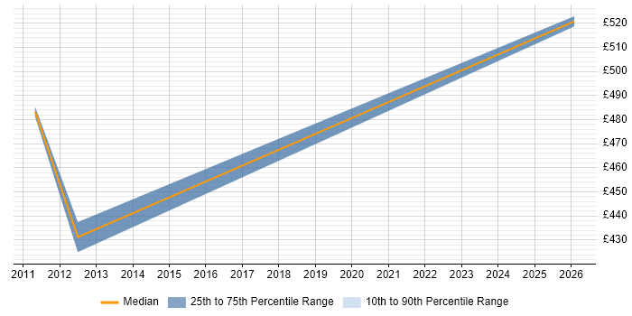 Contractor daily rate distribution trend for ABAP Consultant job vacancies in Coventry