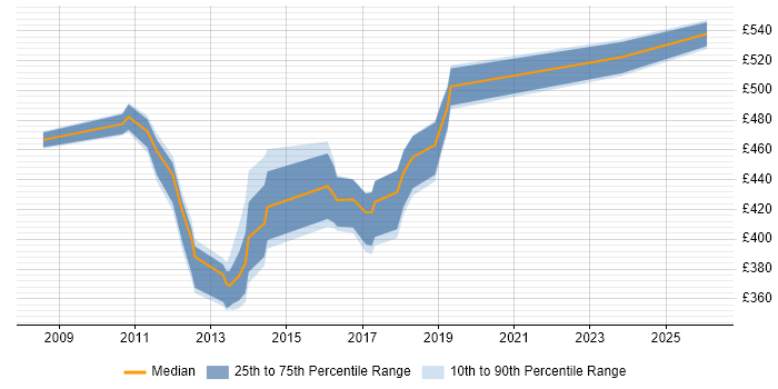 Contractor daily rate distribution trend for jobs in Coventry citing ABAP