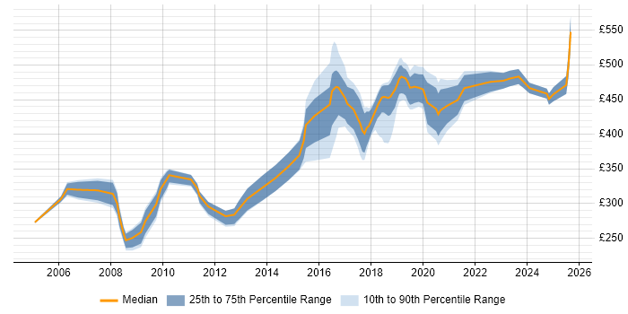Contractor daily rate distribution trend for jobs in Coventry citing Accessibility