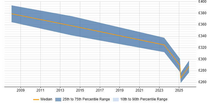 Contractor daily rate distribution trend for Accountant job vacancies in Coventry