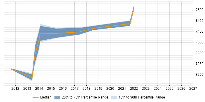 Contractor daily rate distribution trend for Active Directory Engineer job vacancies in Coventry