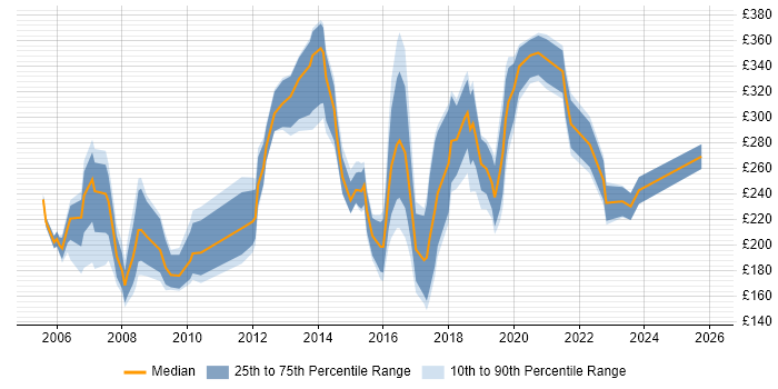 Contractor daily rate distribution trend for Administrator job vacancies in Coventry