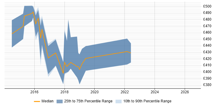 Contractor daily rate distribution trend for jobs in Coventry citing Adobe Experience Manager
