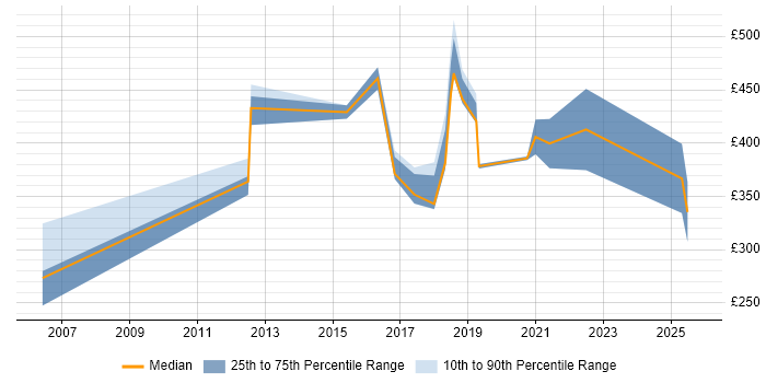 Contractor daily rate distribution trend for jobs in Coventry citing Aerospace