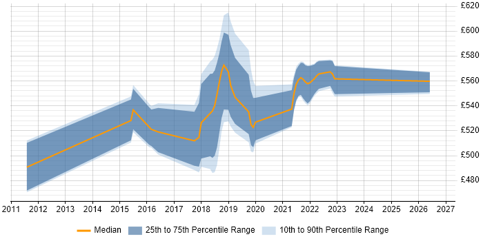 Contractor daily rate distribution trend for jobs in Coventry citing Agile Coaching