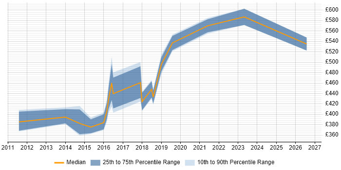 Contractor daily rate distribution trend for jobs in Coventry citing Agile Project Management