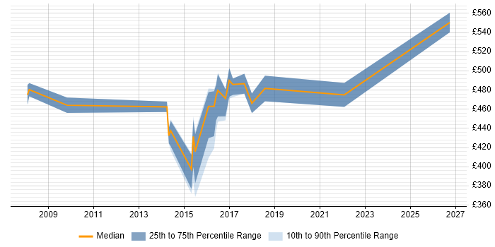 Contractor daily rate distribution trend for Agile Project Manager job vacancies in Coventry