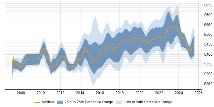 Contractor daily rate distribution trend for jobs in Coventry citing Agile