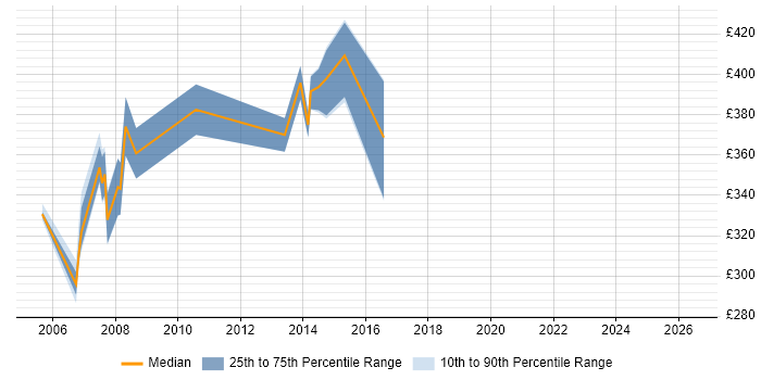 Contractor daily rate distribution trend for jobs in Coventry citing AIX