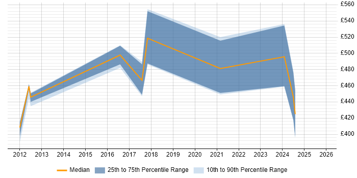 Contractor daily rate distribution trend for jobs in Coventry citing Algorithms