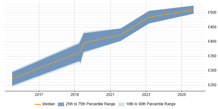 Contractor daily rate distribution trend for jobs in Coventry citing Amazon CloudWatch