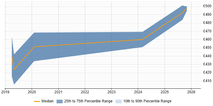 Contractor daily rate distribution trend for jobs in Coventry citing Amazon EKS
