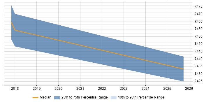 Contractor daily rate distribution trend for jobs in Coventry citing Amazon EMR Contractor daily rate distribution trend for jobs in Coventry citing Amazon EMR