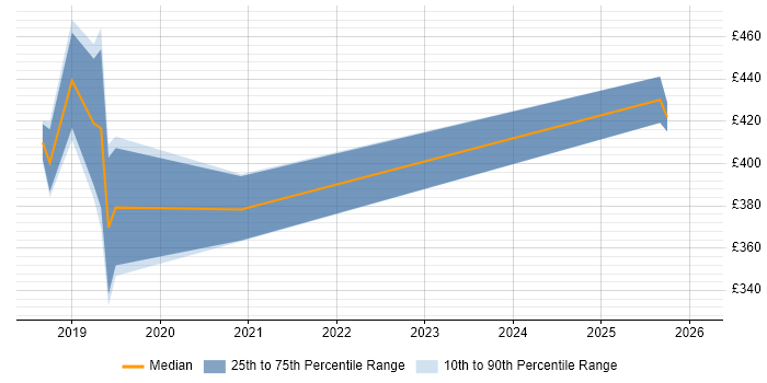 Contractor daily rate distribution trend for jobs in Coventry citing Amazon S3