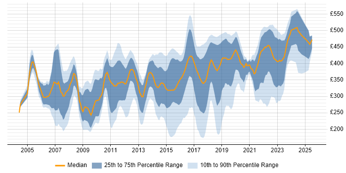 Contractor daily rate distribution trend for Analyst job vacancies in Coventry Contractor daily rate distribution trend for Analyst job vacancies in Coventry