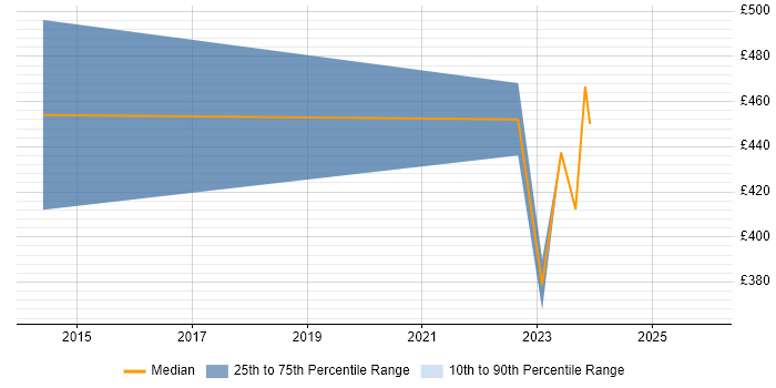 Contractor daily rate distribution trend for jobs in Coventry citing Analytical Mindset