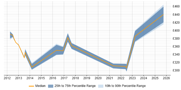 Contractor daily rate distribution trend for jobs in Coventry citing Analytical Thinking