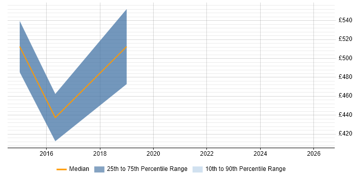 Contractor daily rate distribution trend for Analytics Consultant job vacancies in Coventry