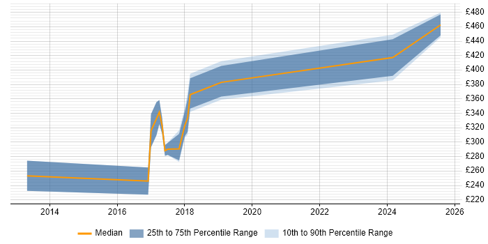 Contractor daily rate distribution trend for jobs in Coventry citing Android Development