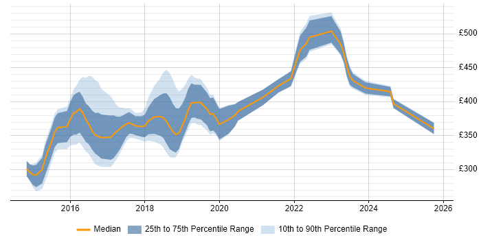 Contractor daily rate distribution trend for jobs in Coventry citing AngularJS