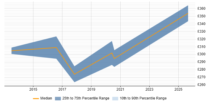 Contractor daily rate distribution trend for jobs in Coventry citing Animation