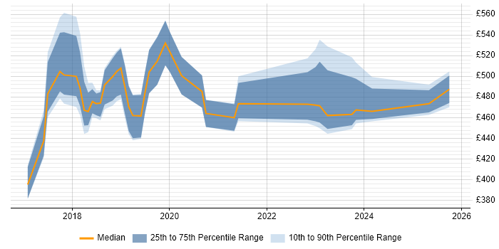 Contractor daily rate distribution trend for jobs in Coventry citing Ansible
