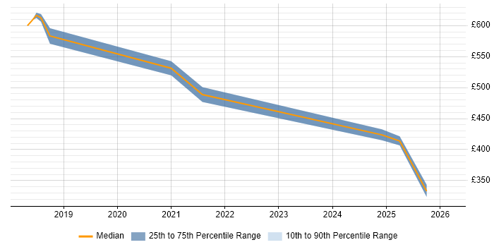 Contractor daily rate distribution trend for jobs in Coventry citing API Design