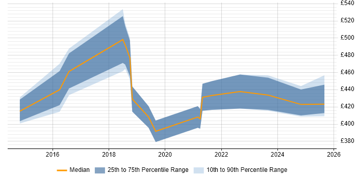 Contractor daily rate distribution trend for jobs in Coventry citing API Integration