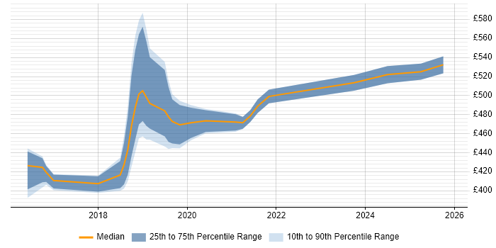 Contractor daily rate distribution trend for jobs in Coventry citing API Management